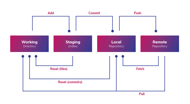 Git cheat sheet - workflow